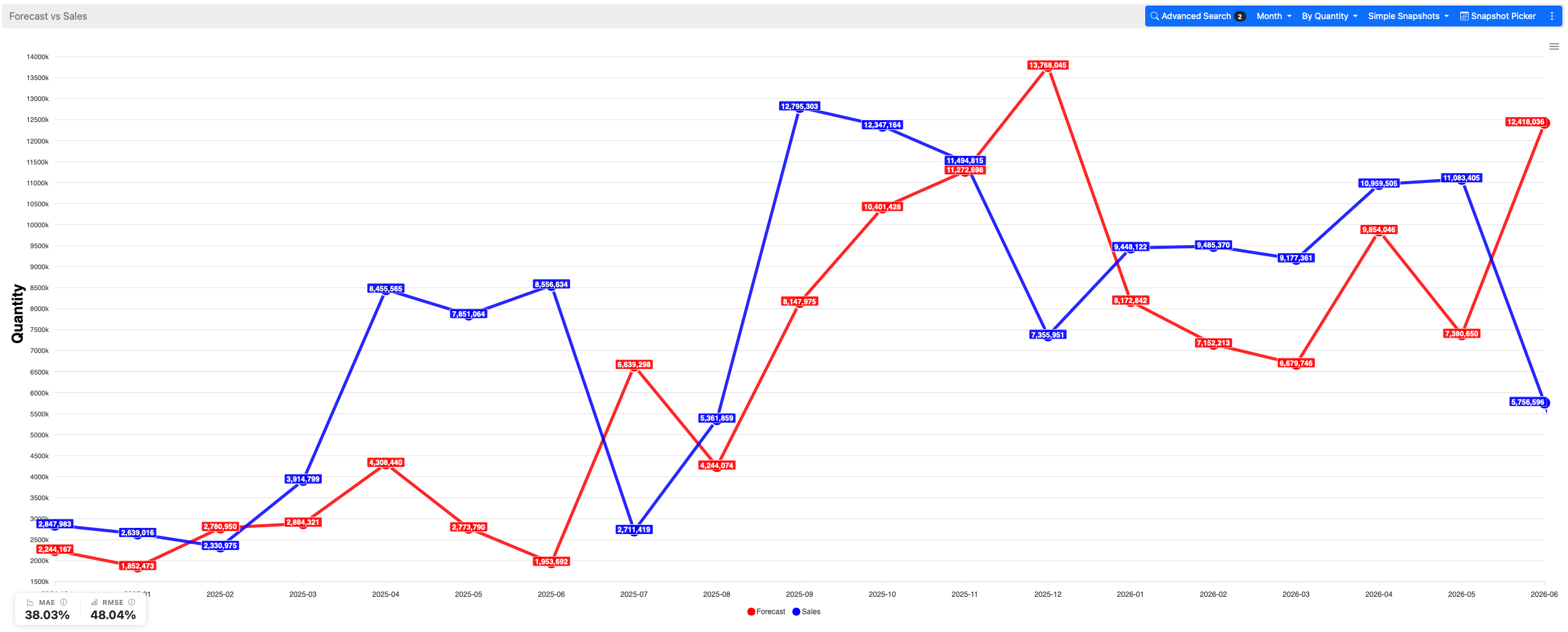KNOSC Forecast vs Sales accuracy chart