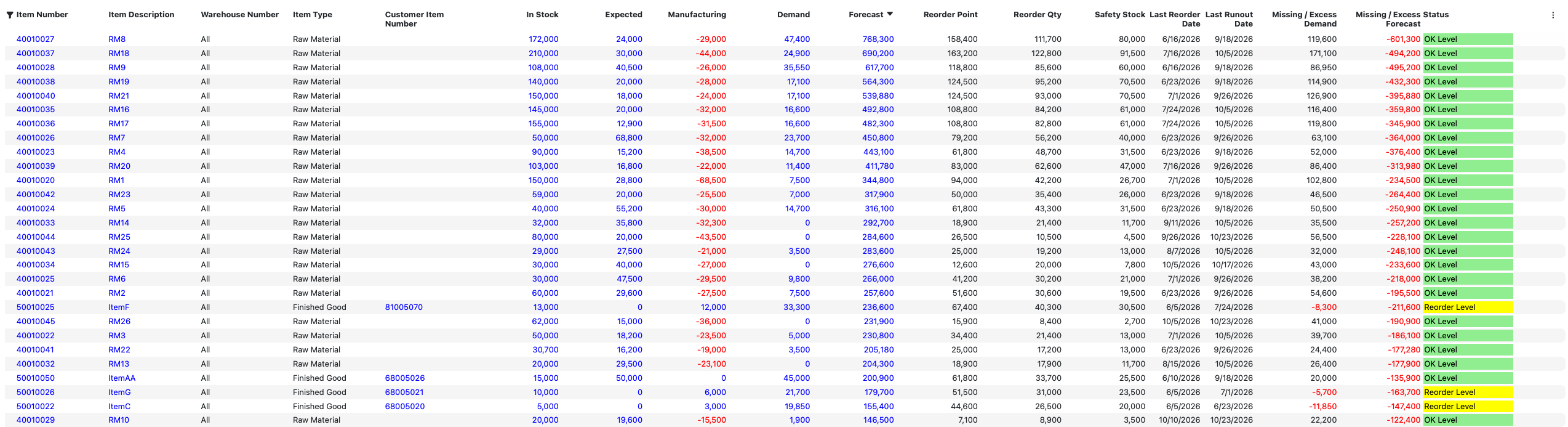 KNOSC Inventory Planning screen showing reorder status for every SKU